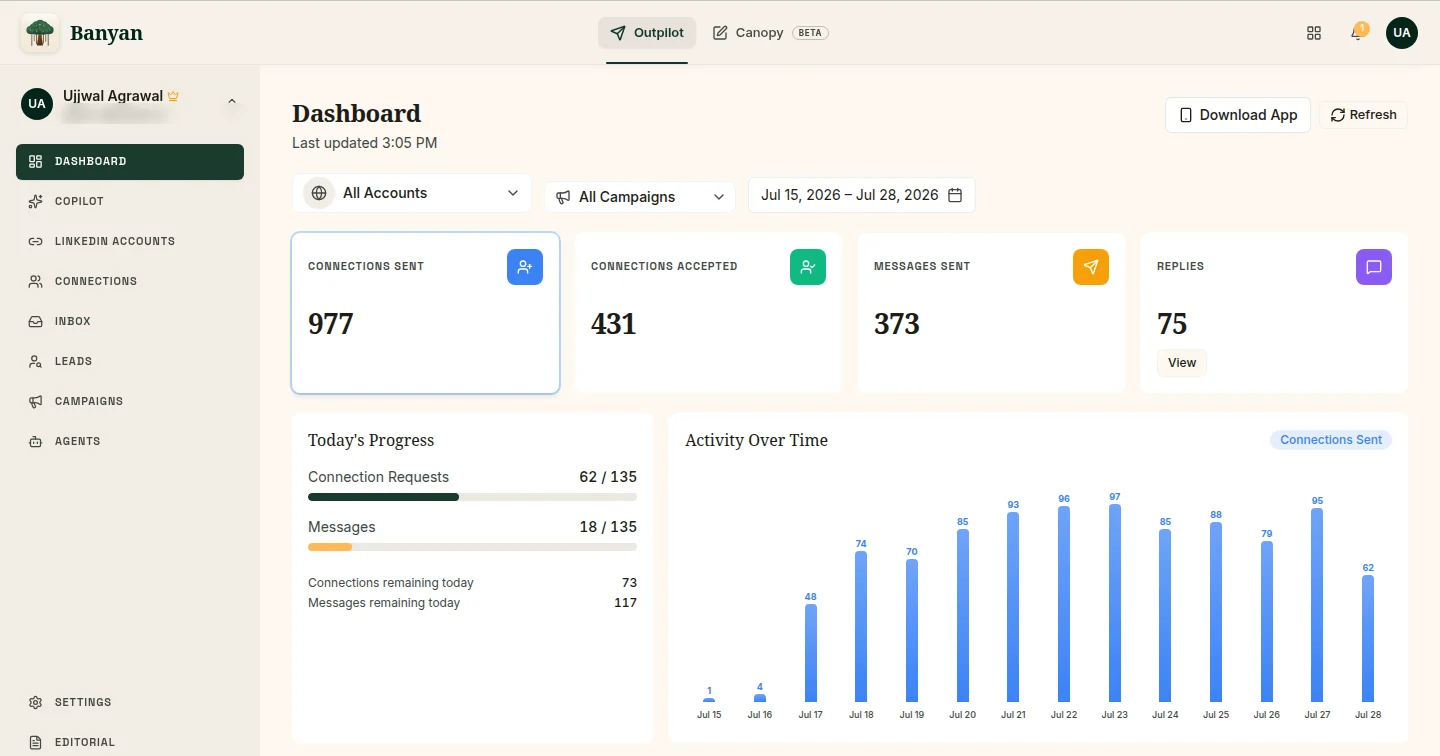 The Banyan dashboard, showing connections sent, connections accepted, messages sent and replies across all connected LinkedIn accounts, with today's remaining sending limits and a chart of daily activity.
