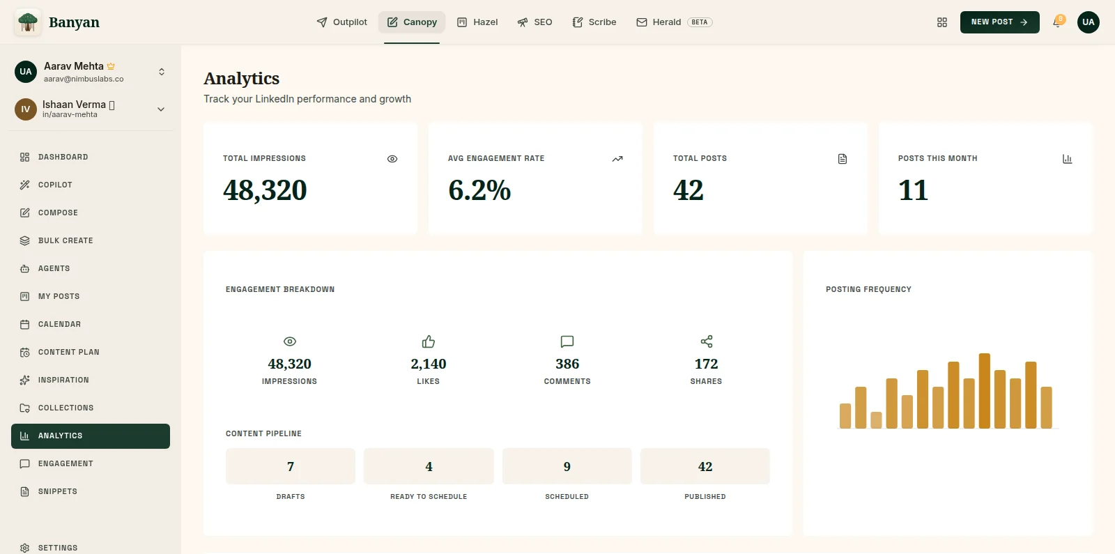 Canopy analytics: impressions, engagement rate, posts, engagement breakdown and posting frequency.