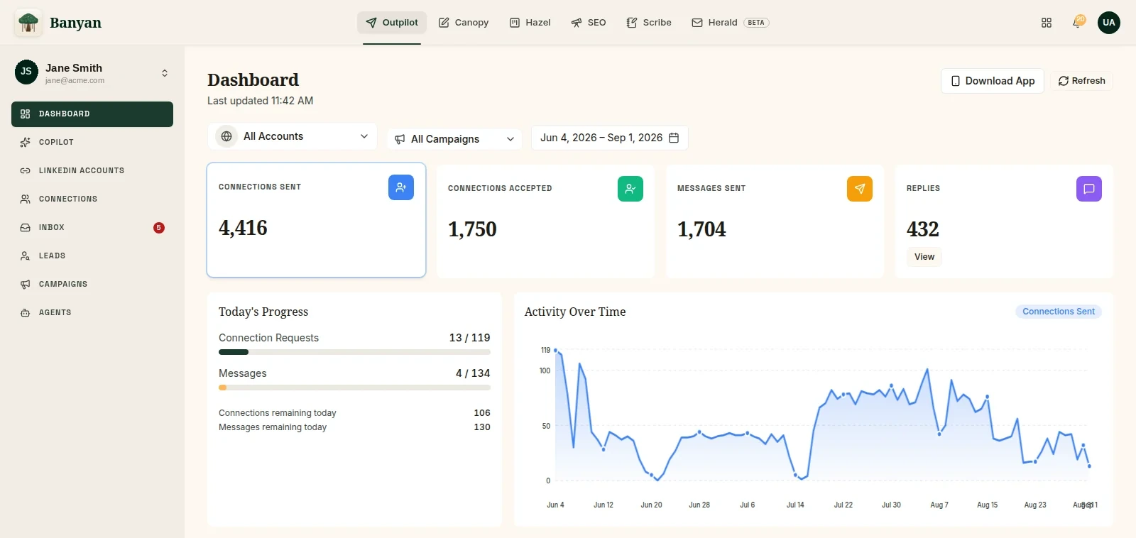 The real OutPilot dashboard: connections sent, accepted, messages and replies across every account, today’s sending progress, and a chart of daily activity.