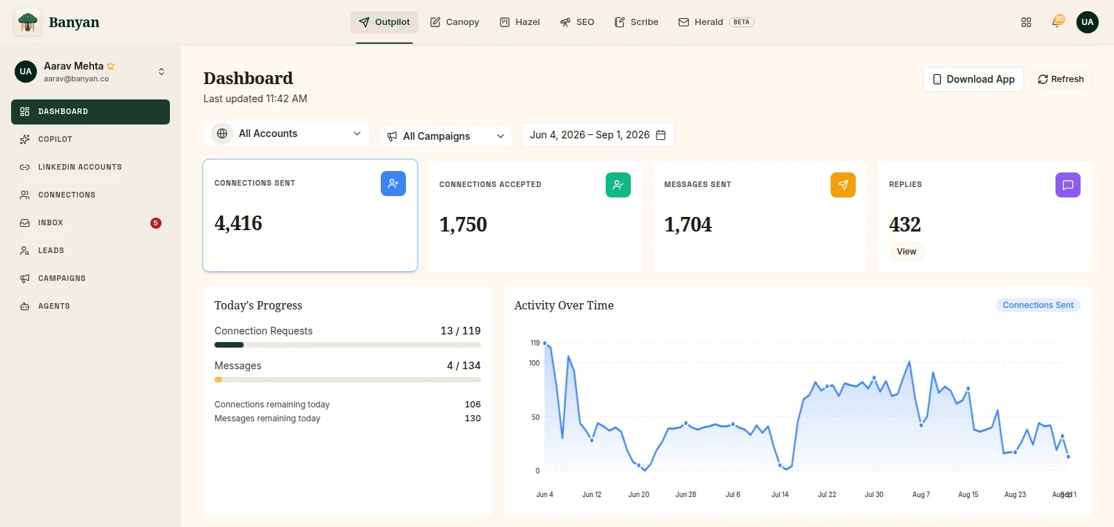 OutPilot dashboard: connections sent, accepted, messages and replies over 90 days with an activity chart.